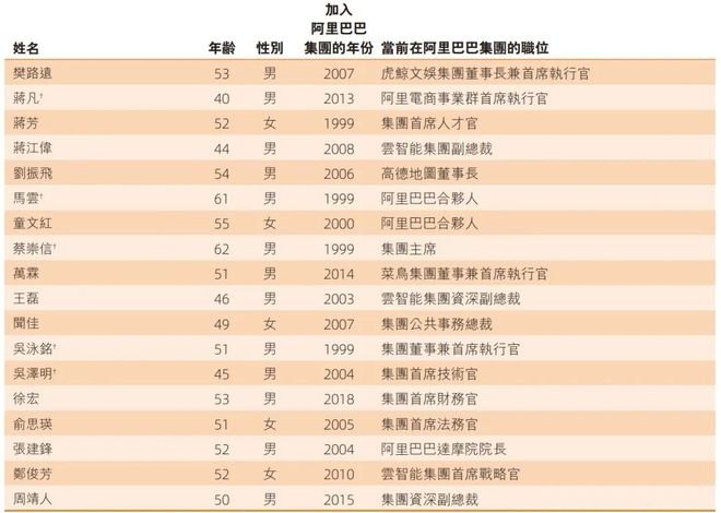 阿里合伙人调整：邵晓锋退出，AI科学家周靖人、CFO徐宏加入！CEO吴泳铭直管Token Foundry事业部